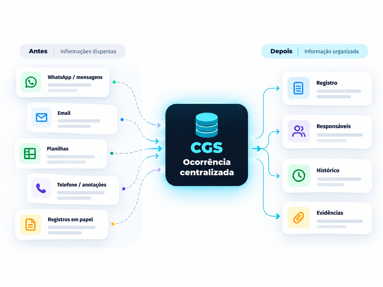 Diagram showing occurrence information scattered across messages, email, spreadsheets, notes, and paper being centralized in CGS as a record, responsible participants, history, and evidence.