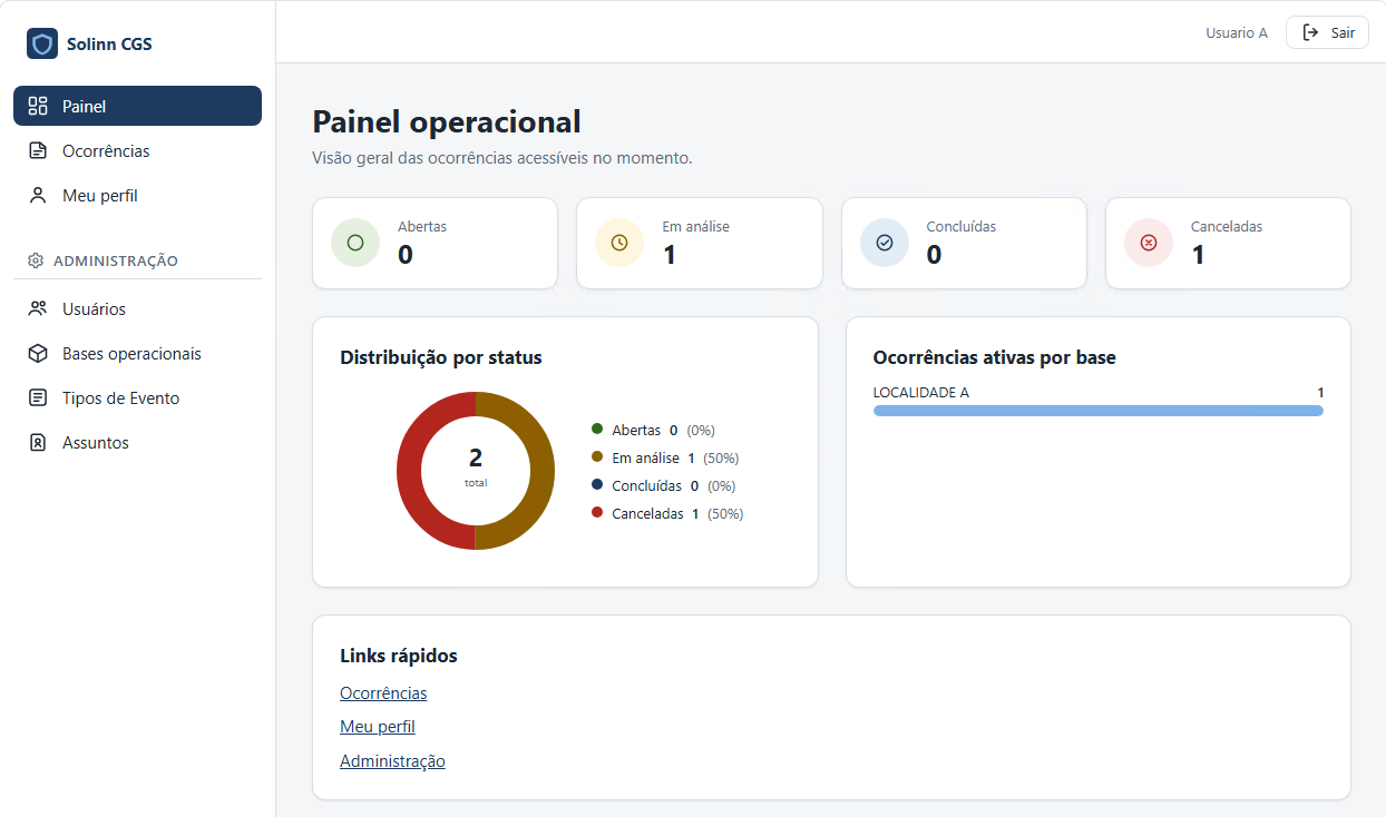 Real Solinn CGS operational dashboard showing occurrence summary, status distribution, and active occurrences by operational base.